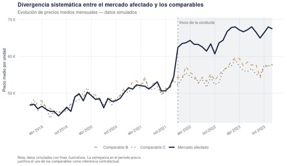 Gráfico: divergencia entre el mercado afectado y los comparables (sobreprecio)